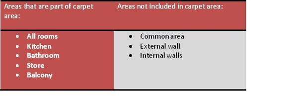 How To Check Carpet Area Of Flat