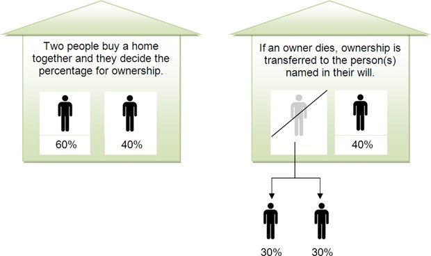 know-the-differences-between-joint-tenancy-and-tenancy-in-common